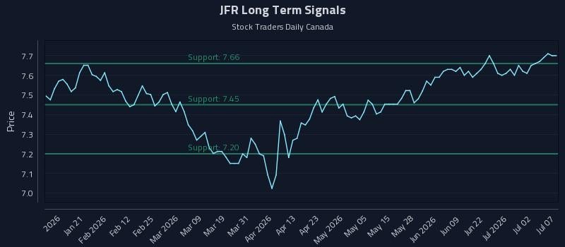 JFR Long Term Analysis for July 8 2026 JFR Long Term Analysis for July 8 2026