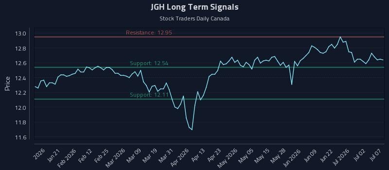 JGH Long Term Analysis for July 8 2026 JGH Long Term Analysis for July 8 2026