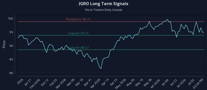 JGRO Long Term Analysis for July 8 2026 JGRO Long Term Analysis for July 8 2026