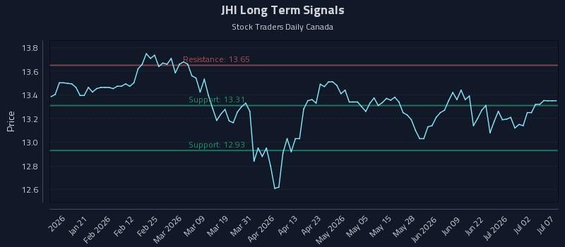 JHI Long Term Analysis for July 8 2026 JHI Long Term Analysis for July 8 2026