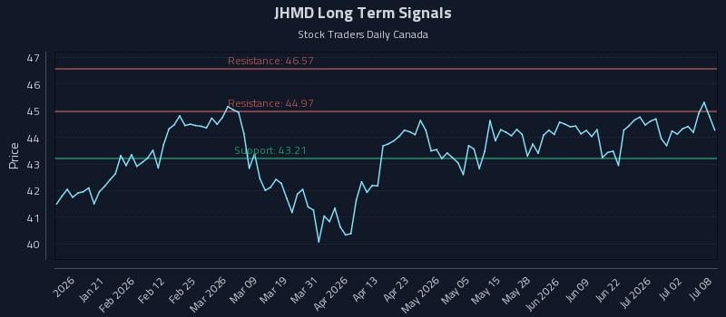 JHMD Long Term Analysis for July 8 2026 JHMD Long Term Analysis for July 8 2026