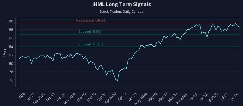 JHML Long Term Analysis for July 8 2026 JHML Long Term Analysis for July 8 2026