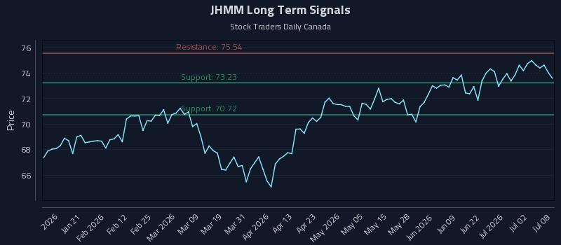 JHMM Long Term Analysis for July 8 2026 JHMM Long Term Analysis for July 8 2026
