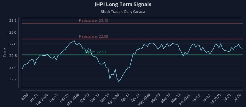 JHPI Long Term Analysis for July 8 2026 JHPI Long Term Analysis for July 8 2026