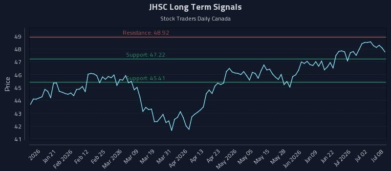 JHSC Long Term Analysis for July 8 2026 JHSC Long Term Analysis for July 8 2026