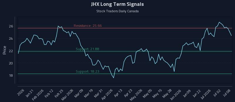 JHX Long Term Analysis for July 8 2026 JHX Long Term Analysis for July 8 2026
