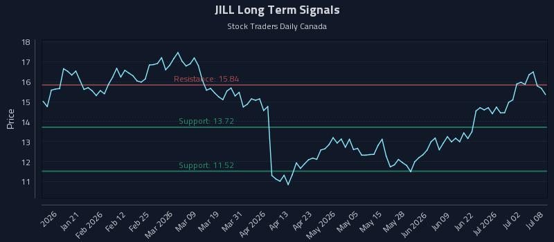 JILL Long Term Analysis for July 8 2026 JILL Long Term Analysis for July 8 2026