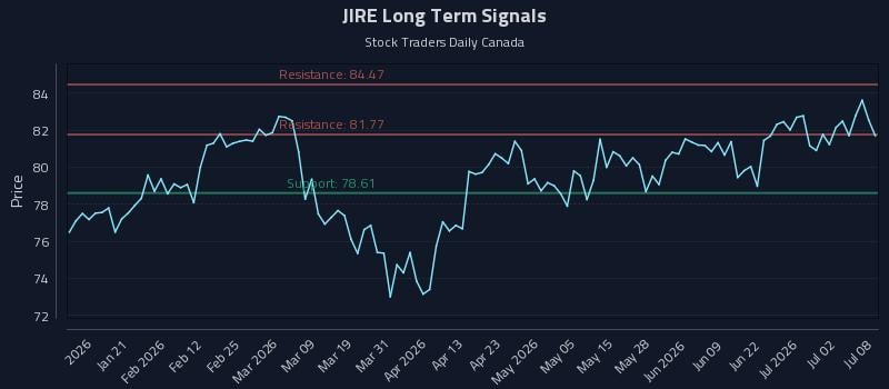 JIRE Long Term Analysis for July 8 2026 JIRE Long Term Analysis for July 8 2026