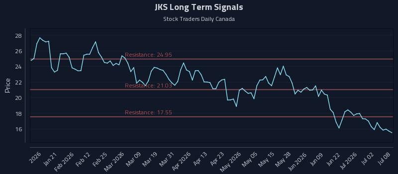 JKS Long Term Analysis for July 8 2026