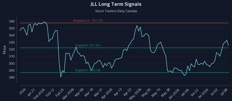 JLL Long Term Analysis for July 8 2026 JLL Long Term Analysis for July 8 2026