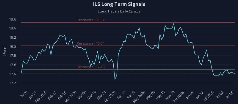 JLS Long Term Analysis for July 8 2026 JLS Long Term Analysis for July 8 2026