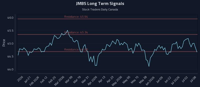 JMBS Long Term Analysis for July 8 2026 JMBS Long Term Analysis for July 8 2026