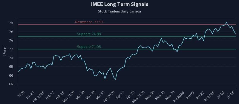 JMEE Long Term Analysis for July 8 2026