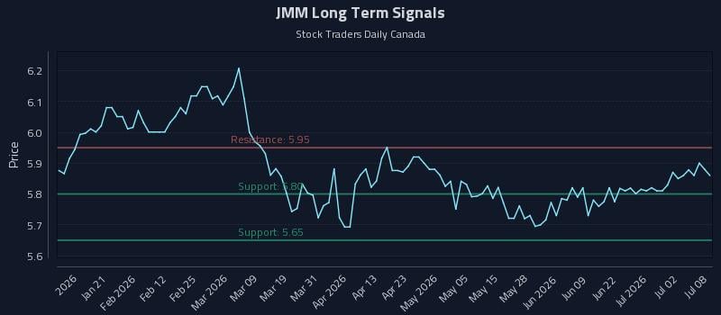 JMM Long Term Analysis for July 8 2026