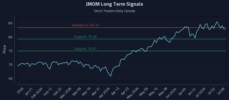JMOM Long Term Analysis for July 8 2026 JMOM Long Term Analysis for July 8 2026