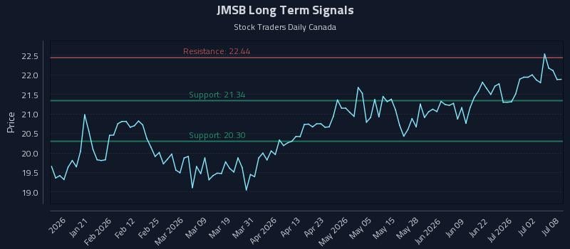JMSB Long Term Analysis for July 8 2026 JMSB Long Term Analysis for July 8 2026