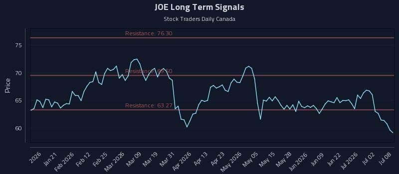 JOE Long Term Analysis for July 8 2026