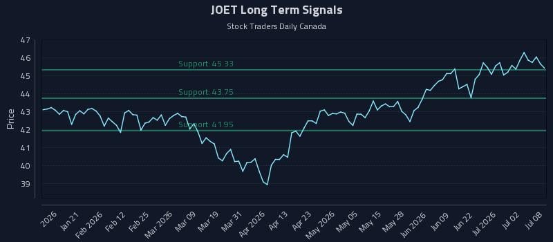 JOET Long Term Analysis for July 8 2026 JOET Long Term Analysis for July 8 2026