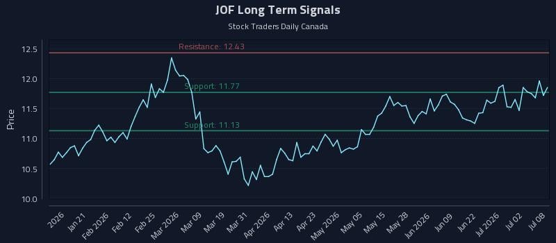 JOF Long Term Analysis for July 8 2026