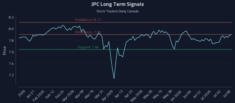 JPC Long Term Analysis for July 8 2026