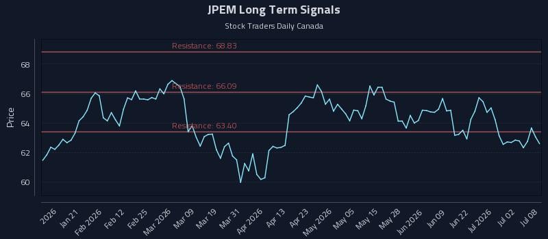 JPEM Long Term Analysis for July 8 2026