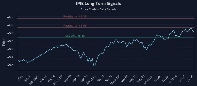 JPIE Long Term Analysis for July 8 2026 JPIE Long Term Analysis for July 8 2026