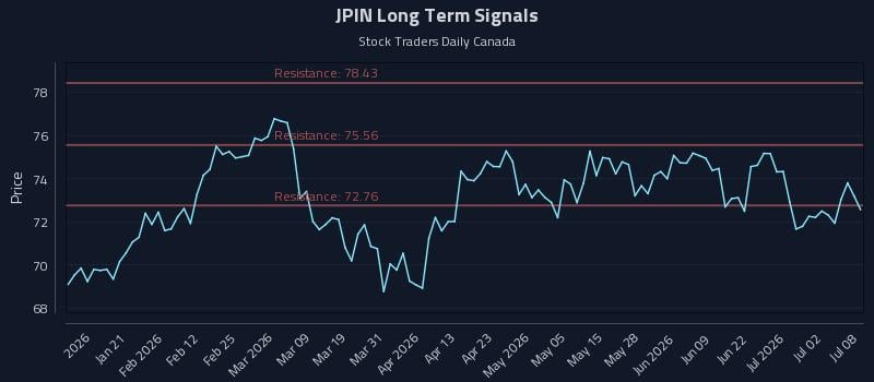 JPIN Long Term Analysis for July 8 2026