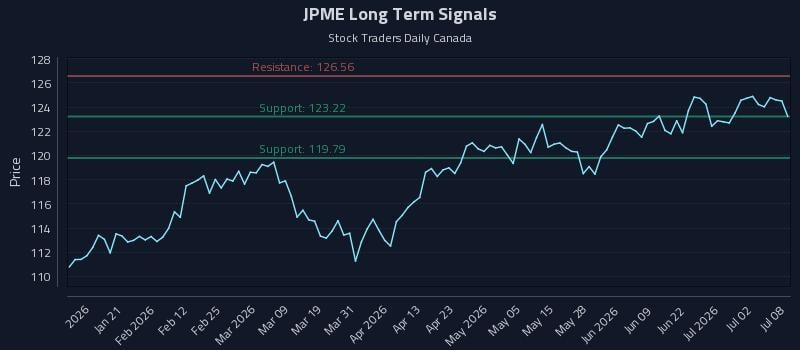 JPME Long Term Analysis for July 8 2026 JPME Long Term Analysis for July 8 2026