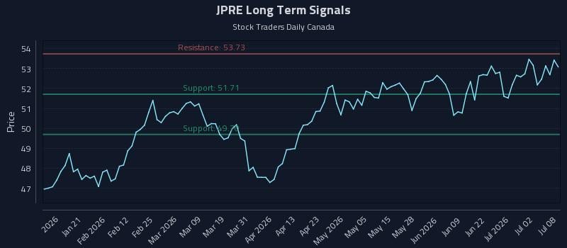 JPRE Long Term Analysis for July 8 2026 JPRE Long Term Analysis for July 8 2026