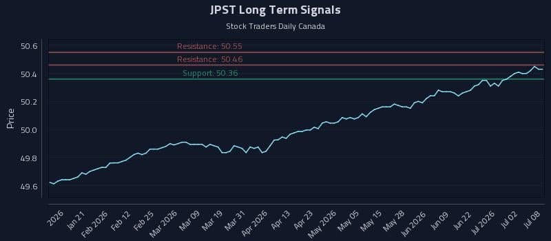 JPST Long Term Analysis for July 8 2026 JPST Long Term Analysis for July 8 2026