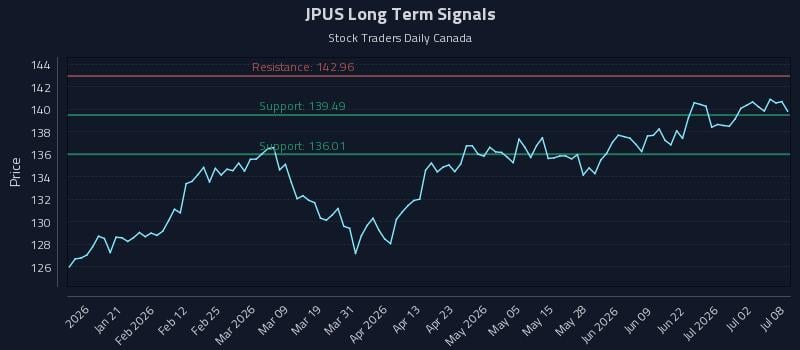 JPUS Long Term Analysis for July 8 2026 JPUS Long Term Analysis for July 8 2026