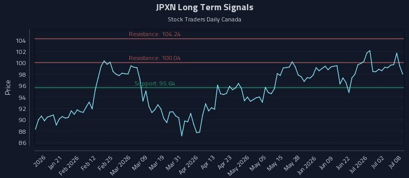 JPXN Long Term Analysis for July 8 2026 JPXN Long Term Analysis for July 8 2026