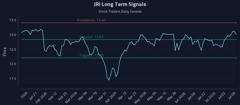 JRI Long Term Analysis for July 8 2026 JRI Long Term Analysis for July 8 2026