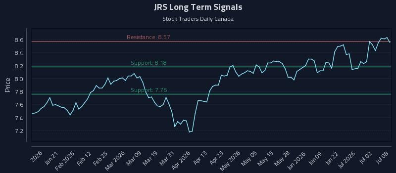 JRS Long Term Analysis for July 8 2026 JRS Long Term Analysis for July 8 2026