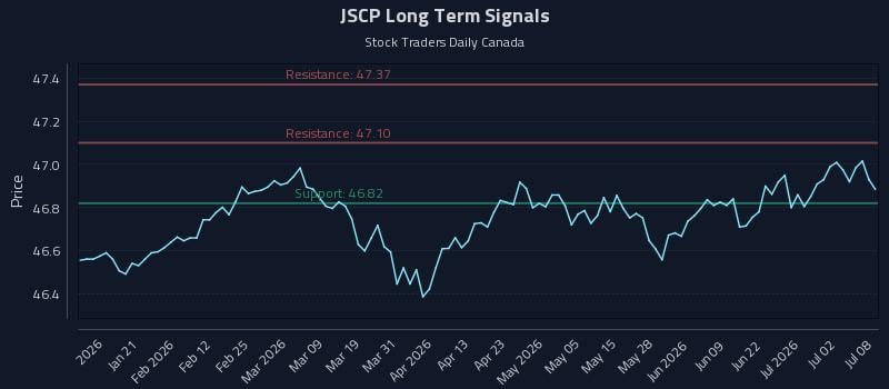 JSCP Long Term Analysis for July 8 2026 JSCP Long Term Analysis for July 8 2026