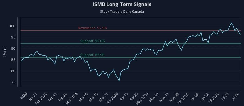 JSMD Long Term Analysis for July 8 2026 JSMD Long Term Analysis for July 8 2026