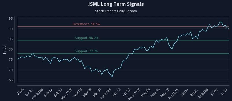 JSML Long Term Analysis for July 8 2026 JSML Long Term Analysis for July 8 2026