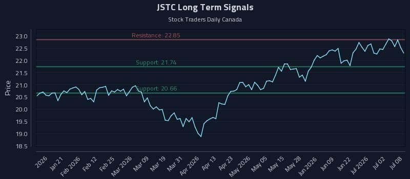JSTC Long Term Analysis for July 8 2026 JSTC Long Term Analysis for July 8 2026