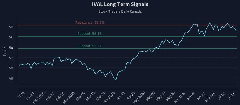 JVAL Long Term Analysis for July 8 2026