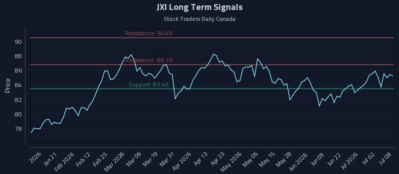 JXI Long Term Analysis for July 8 2026 JXI Long Term Analysis for July 8 2026