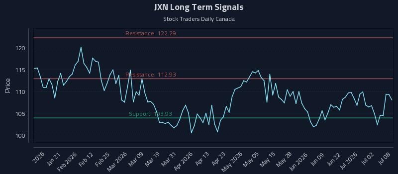 JXN Long Term Analysis for July 8 2026 JXN Long Term Analysis for July 8 2026
