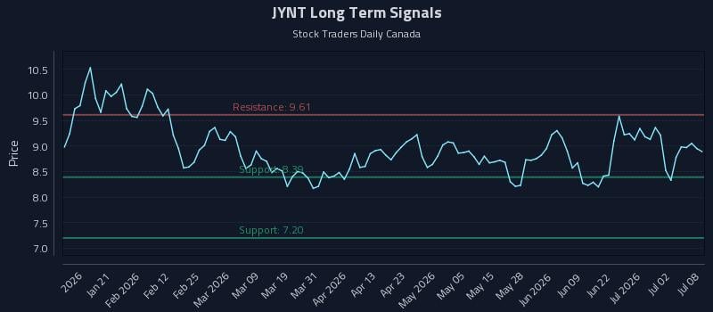 JYNT Long Term Analysis for July 8 2026