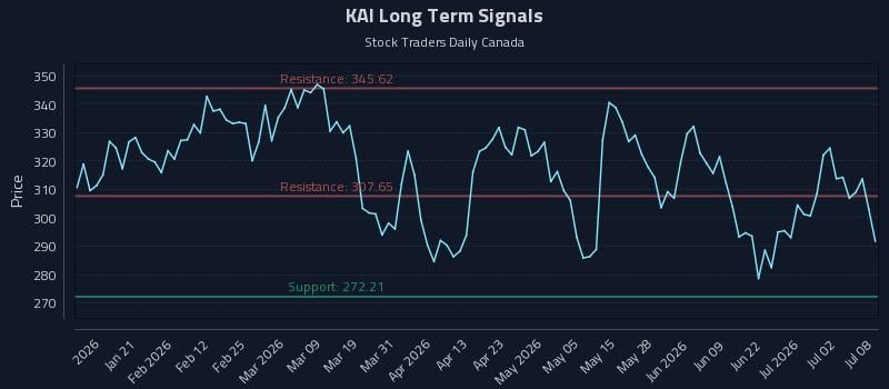 KAI Long Term Analysis for July 8 2026 KAI Long Term Analysis for July 8 2026