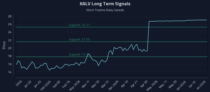 KALV Long Term Analysis for July 8 2026