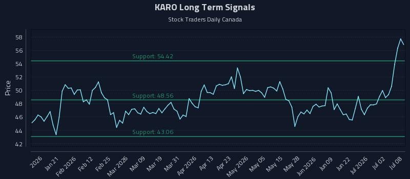 KARO Long Term Analysis for July 8 2026 KARO Long Term Analysis for July 8 2026