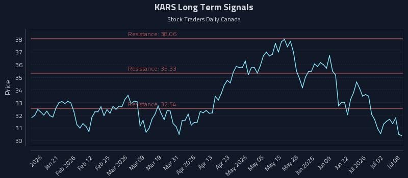 KARS Long Term Analysis for July 8 2026 KARS Long Term Analysis for July 8 2026