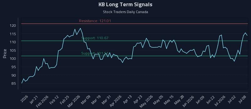 KB Long Term Analysis for July 8 2026
