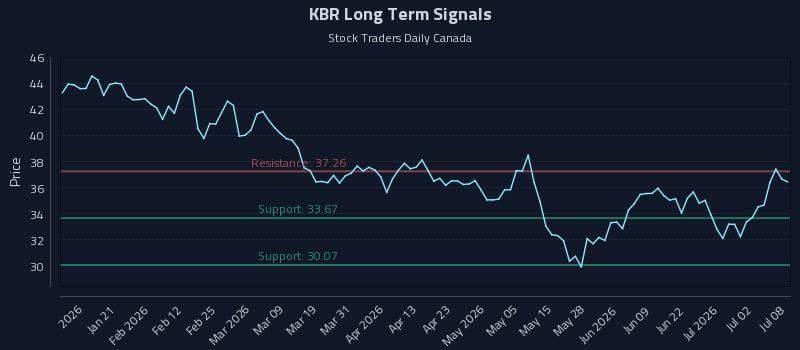 KBR Long Term Analysis for July 8 2026