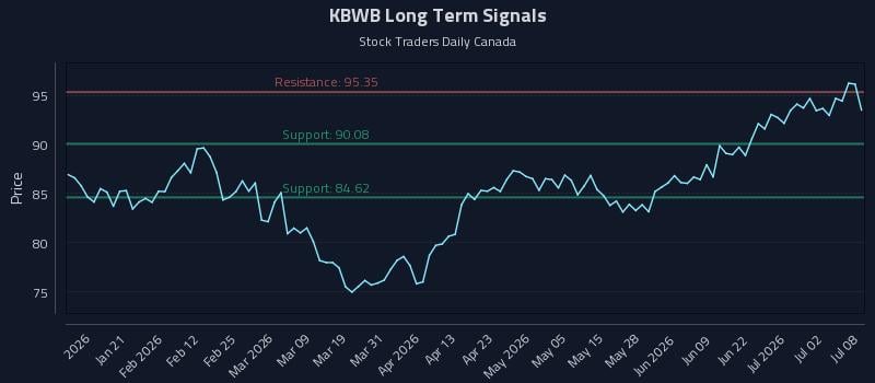 KBWB Long Term Analysis for July 8 2026