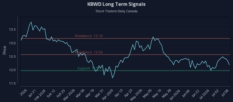 KBWD Long Term Analysis for July 8 2026 KBWD Long Term Analysis for July 8 2026